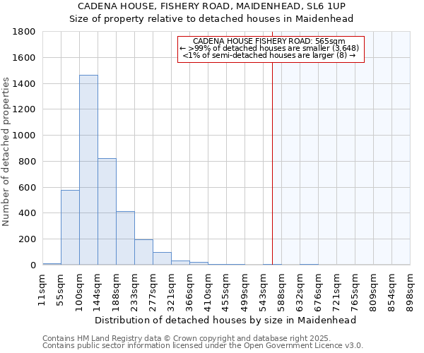 CADENA HOUSE, FISHERY ROAD, MAIDENHEAD, SL6 1UP: Size of property relative to detached houses in Maidenhead