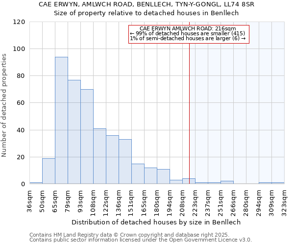 CAE ERWYN, AMLWCH ROAD, BENLLECH, TYN-Y-GONGL, LL74 8SR: Size of property relative to detached houses in Benllech