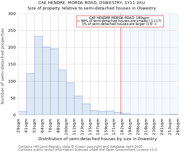 CAE HENDRE, MORDA ROAD, OSWESTRY, SY11 2AU: Size of property relative to detached houses in Oswestry