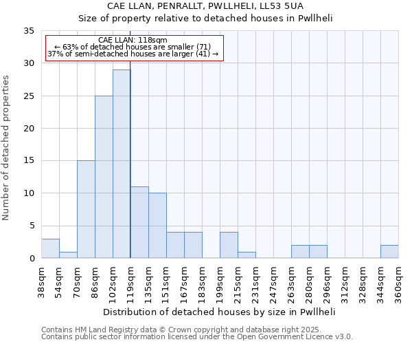 CAE LLAN, PENRALLT, PWLLHELI, LL53 5UA: Size of property relative to detached houses in Pwllheli