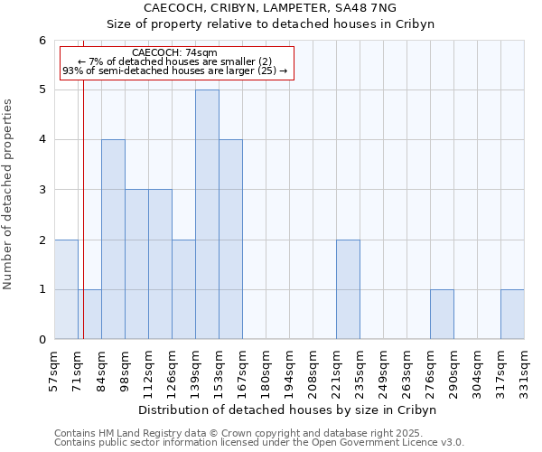 CAECOCH, CRIBYN, LAMPETER, SA48 7NG: Size of property relative to detached houses in Cribyn