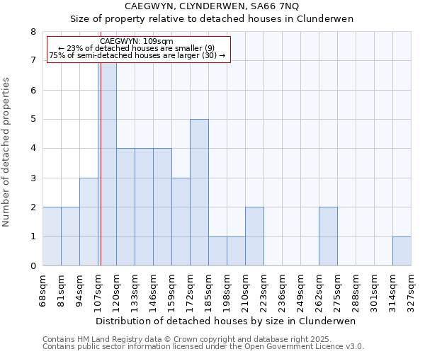 CAEGWYN, CLYNDERWEN, SA66 7NQ: Size of property relative to detached houses in Clunderwen