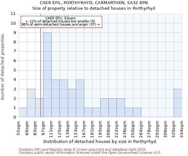 CAER EFIL, PORTHYRHYD, CARMARTHEN, SA32 8PN: Size of property relative to detached houses in Porthyrhyd