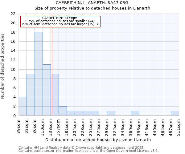 CAEREITHIN, LLANARTH, SA47 0RG: Size of property relative to detached houses in Llanarth