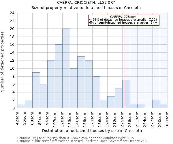 CAERFA, CRICCIETH, LL52 0RY: Size of property relative to detached houses in Criccieth