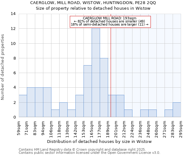 CAERGLOW, MILL ROAD, WISTOW, HUNTINGDON, PE28 2QQ: Size of property relative to detached houses in Wistow