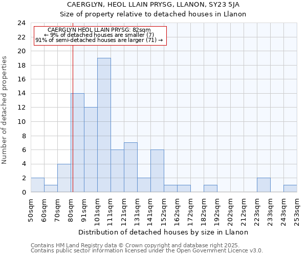 CAERGLYN, HEOL LLAIN PRYSG, LLANON, SY23 5JA: Size of property relative to detached houses in Llanon