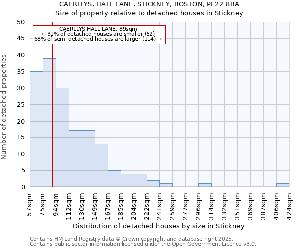 CAERLLYS, HALL LANE, STICKNEY, BOSTON, PE22 8BA: Size of property relative to detached houses in Stickney