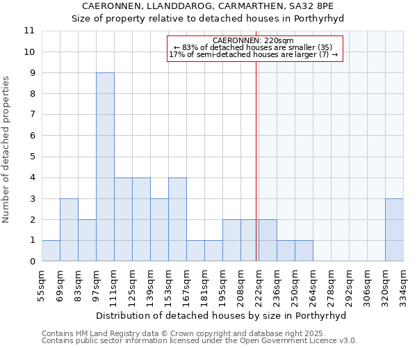 CAERONNEN, LLANDDAROG, CARMARTHEN, SA32 8PE: Size of property relative to detached houses in Porthyrhyd