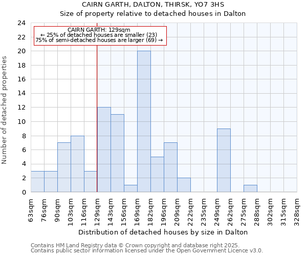 CAIRN GARTH, DALTON, THIRSK, YO7 3HS: Size of property relative to detached houses in Dalton