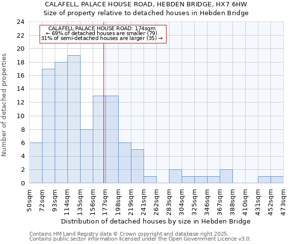 CALAFELL, PALACE HOUSE ROAD, HEBDEN BRIDGE, HX7 6HW: Size of property relative to detached houses in Hebden Bridge