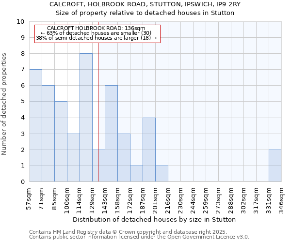 CALCROFT, HOLBROOK ROAD, STUTTON, IPSWICH, IP9 2RY: Size of property relative to detached houses in Stutton