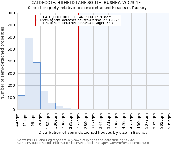 CALDECOTE, HILFIELD LANE SOUTH, BUSHEY, WD23 4EL: Size of property relative to detached houses in Bushey