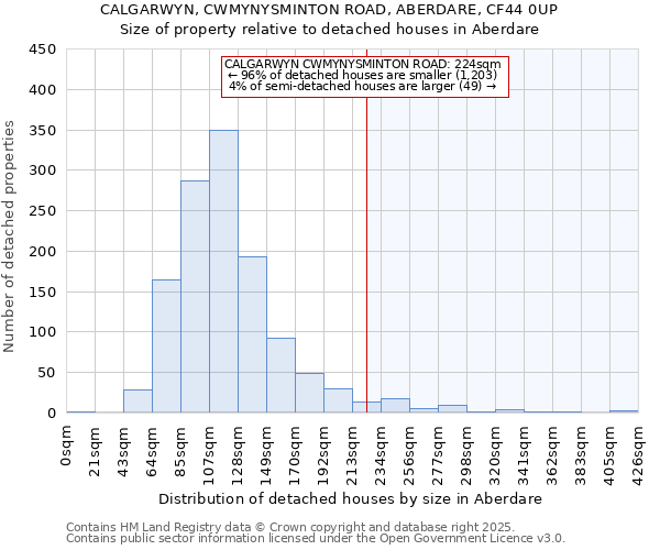 CALGARWYN, CWMYNYSMINTON ROAD, ABERDARE, CF44 0UP: Size of property relative to detached houses in Aberdare