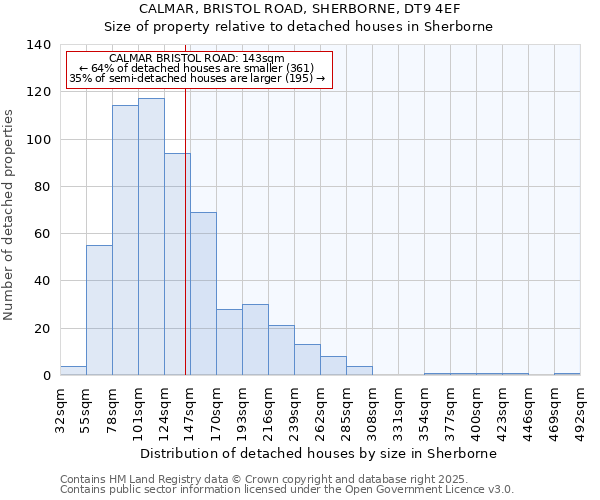 CALMAR, BRISTOL ROAD, SHERBORNE, DT9 4EF: Size of property relative to detached houses in Sherborne