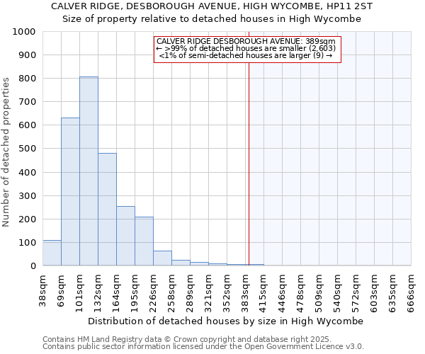 CALVER RIDGE, DESBOROUGH AVENUE, HIGH WYCOMBE, HP11 2ST: Size of property relative to detached houses in High Wycombe