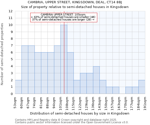 CAMBRIA, UPPER STREET, KINGSDOWN, DEAL, CT14 8BJ: Size of property relative to detached houses in Kingsdown