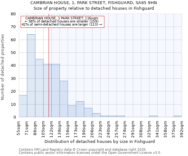 CAMBRIAN HOUSE, 1, PARK STREET, FISHGUARD, SA65 9HN: Size of property relative to detached houses in Fishguard