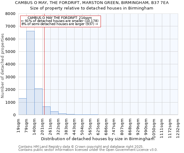 CAMBUS O MAY, THE FORDRIFT, MARSTON GREEN, BIRMINGHAM, B37 7EA: Size of property relative to detached houses in Birmingham