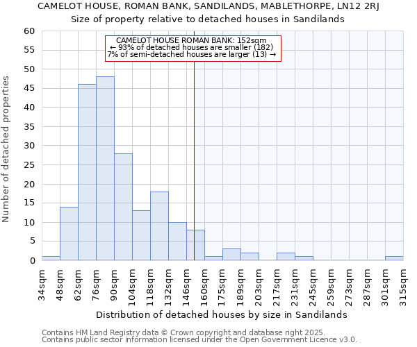 CAMELOT HOUSE, ROMAN BANK, SANDILANDS, MABLETHORPE, LN12 2RJ: Size of property relative to detached houses in Sandilands