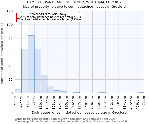 CAMELOT, PANT LANE, GRESFORD, WREXHAM, LL12 8EY: Size of property relative to detached houses in Gresford