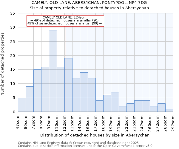 CAMELY, OLD LANE, ABERSYCHAN, PONTYPOOL, NP4 7DG: Size of property relative to detached houses in Abersychan