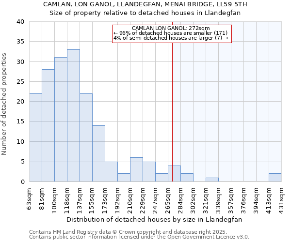 CAMLAN, LON GANOL, LLANDEGFAN, MENAI BRIDGE, LL59 5TH: Size of property relative to detached houses in Llandegfan