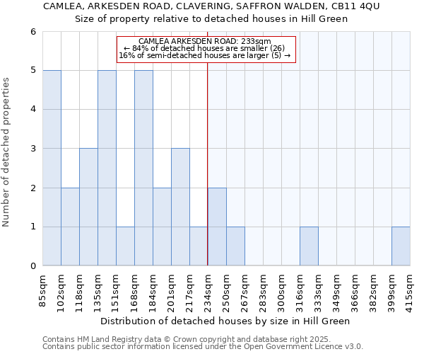 CAMLEA, ARKESDEN ROAD, CLAVERING, SAFFRON WALDEN, CB11 4QU: Size of property relative to detached houses in Hill Green