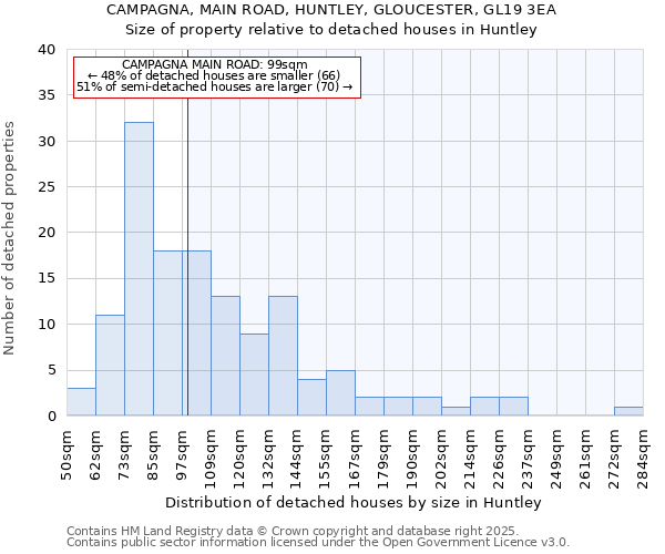 CAMPAGNA, MAIN ROAD, HUNTLEY, GLOUCESTER, GL19 3EA: Size of property relative to detached houses in Huntley