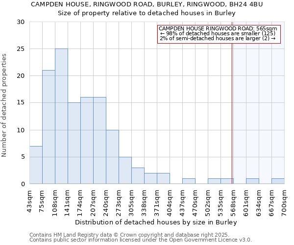 CAMPDEN HOUSE, RINGWOOD ROAD, BURLEY, RINGWOOD, BH24 4BU: Size of property relative to detached houses in Burley