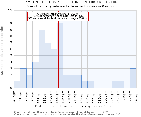 CAMPION, THE FORSTAL, PRESTON, CANTERBURY, CT3 1DR: Size of property relative to detached houses in Preston