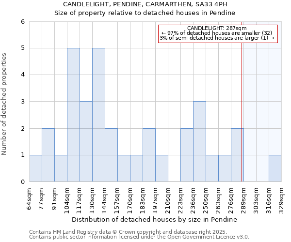 CANDLELIGHT, PENDINE, CARMARTHEN, SA33 4PH: Size of property relative to detached houses in Pendine