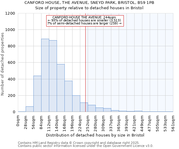 CANFORD HOUSE, THE AVENUE, SNEYD PARK, BRISTOL, BS9 1PB: Size of property relative to detached houses in Bristol