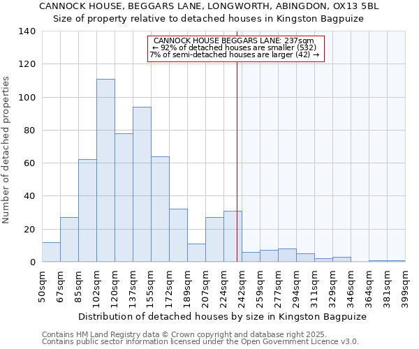 CANNOCK HOUSE, BEGGARS LANE, LONGWORTH, ABINGDON, OX13 5BL: Size of property relative to detached houses in Kingston Bagpuize