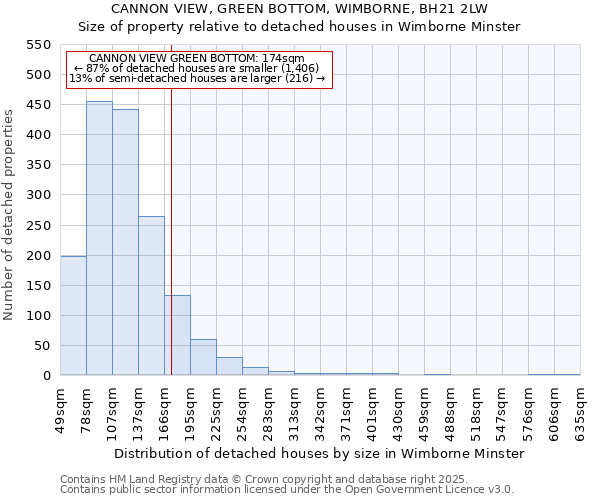 CANNON VIEW, GREEN BOTTOM, WIMBORNE, BH21 2LW: Size of property relative to detached houses in Wimborne Minster