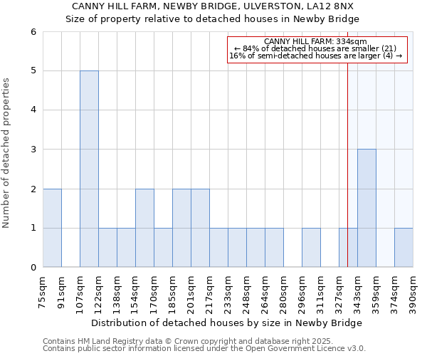 CANNY HILL FARM, NEWBY BRIDGE, ULVERSTON, LA12 8NX: Size of property relative to detached houses in Newby Bridge