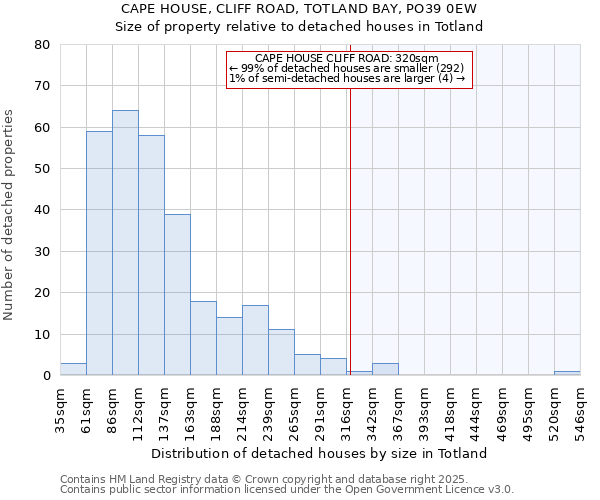 CAPE HOUSE, CLIFF ROAD, TOTLAND BAY, PO39 0EW: Size of property relative to detached houses in Totland