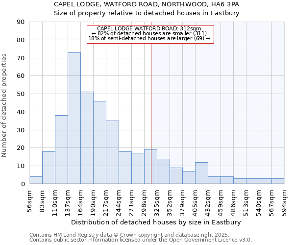 CAPEL LODGE, WATFORD ROAD, NORTHWOOD, HA6 3PA: Size of property relative to detached houses in Eastbury