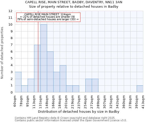 CAPELL RISE, MAIN STREET, BADBY, DAVENTRY, NN11 3AN: Size of property relative to detached houses in Badby