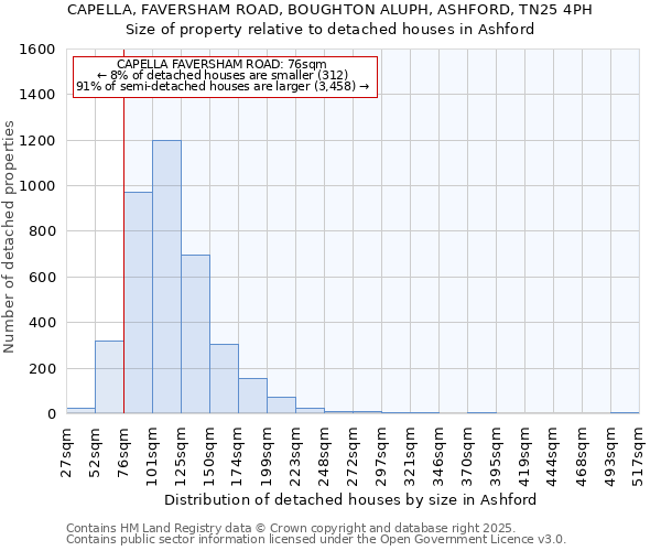 CAPELLA, FAVERSHAM ROAD, BOUGHTON ALUPH, ASHFORD, TN25 4PH: Size of property relative to detached houses in Ashford