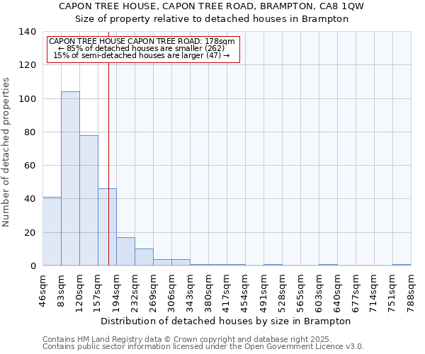 CAPON TREE HOUSE, CAPON TREE ROAD, BRAMPTON, CA8 1QW: Size of property relative to detached houses in Brampton