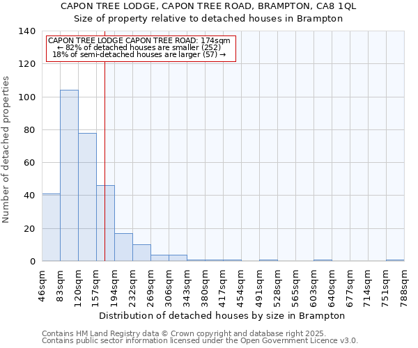 CAPON TREE LODGE, CAPON TREE ROAD, BRAMPTON, CA8 1QL: Size of property relative to detached houses in Brampton