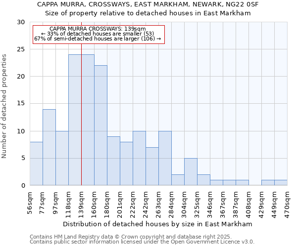 CAPPA MURRA, CROSSWAYS, EAST MARKHAM, NEWARK, NG22 0SF: Size of property relative to detached houses in East Markham