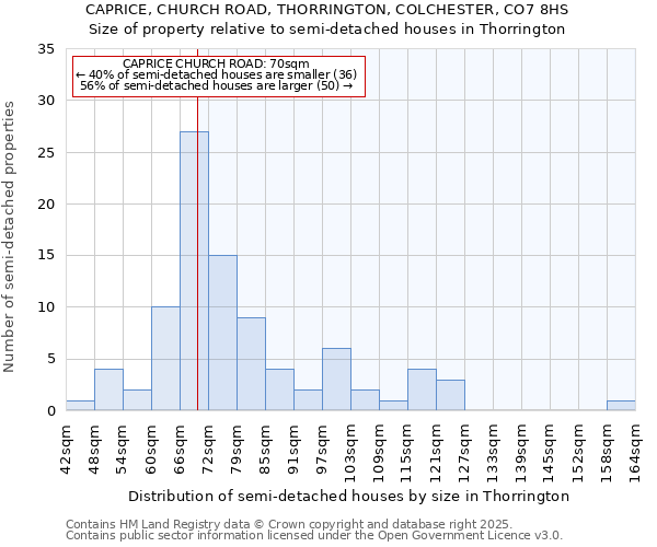 CAPRICE, CHURCH ROAD, THORRINGTON, COLCHESTER, CO7 8HS: Size of property relative to detached houses in Thorrington