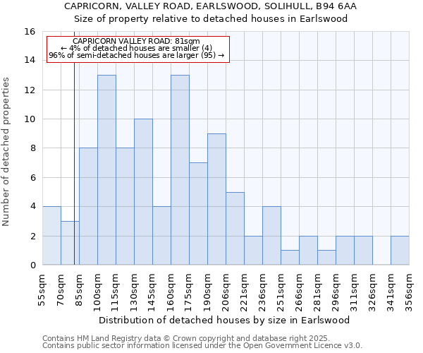 CAPRICORN, VALLEY ROAD, EARLSWOOD, SOLIHULL, B94 6AA: Size of property relative to detached houses in Earlswood