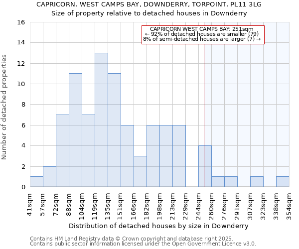 CAPRICORN, WEST CAMPS BAY, DOWNDERRY, TORPOINT, PL11 3LG: Size of property relative to detached houses in Downderry