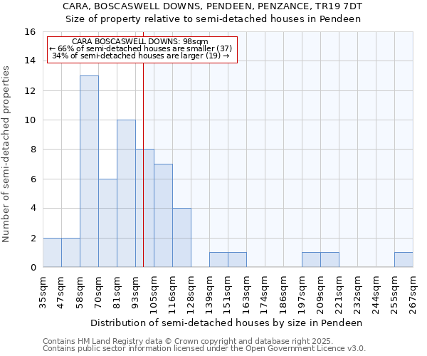 CARA, BOSCASWELL DOWNS, PENDEEN, PENZANCE, TR19 7DT: Size of property relative to detached houses in Pendeen