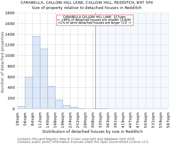 CARABELLA, CALLOW HILL LANE, CALLOW HILL, REDDITCH, B97 5PX: Size of property relative to detached houses in Redditch