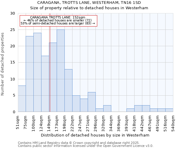 CARAGANA, TROTTS LANE, WESTERHAM, TN16 1SD: Size of property relative to detached houses in Westerham