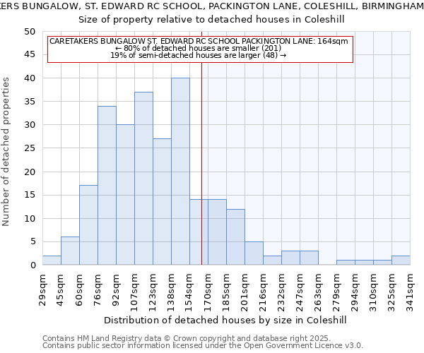 CARETAKERS BUNGALOW, ST. EDWARD RC SCHOOL, PACKINGTON LANE, COLESHILL, BIRMINGHAM, B46 3JE: Size of property relative to detached houses in Coleshill